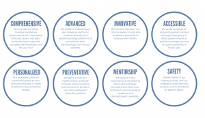 Displays SkinDC's eight key values when it comes to treating patients which includes: comprehensive, advanced, innovative, accessible, personalized, preventative, mentorship, and safety.