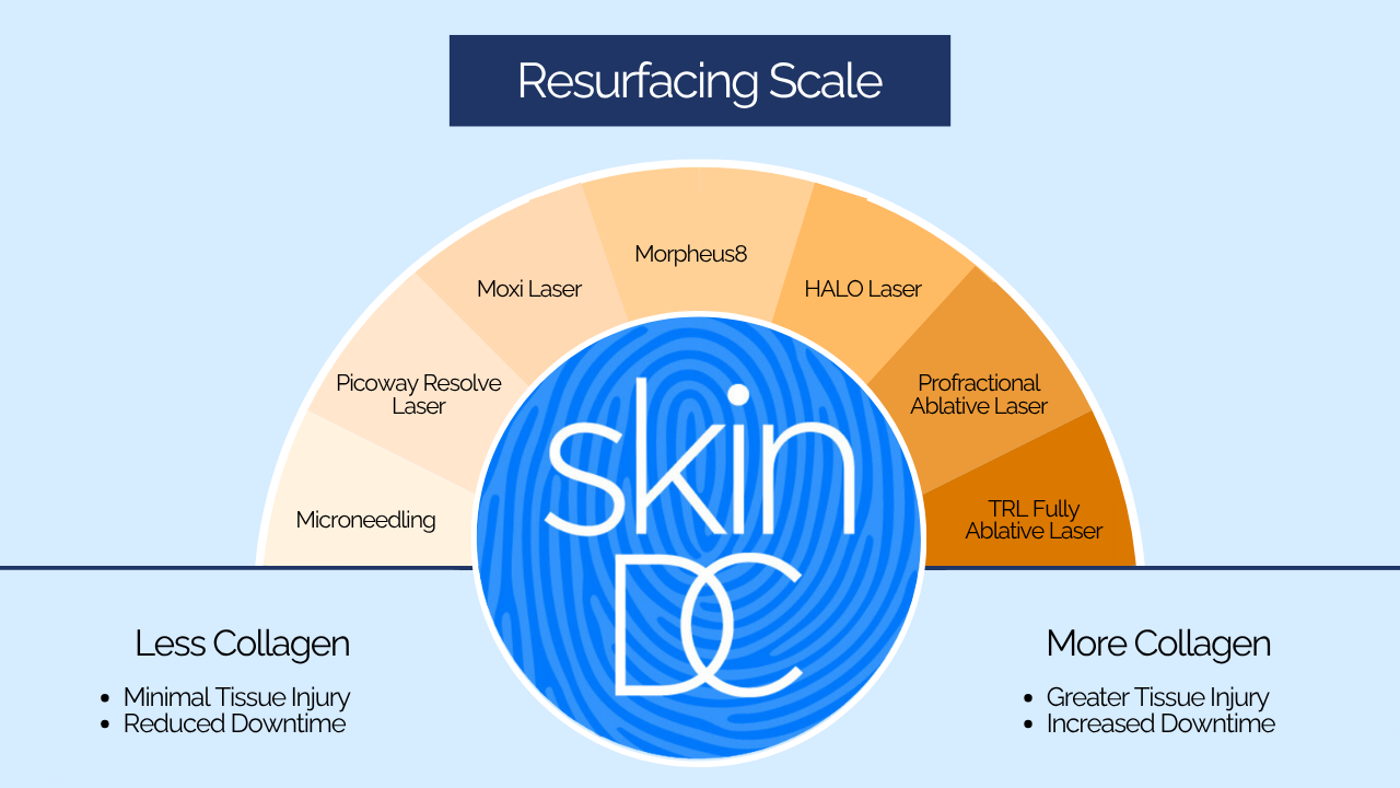 scale that shows intensity of laser resurfacing